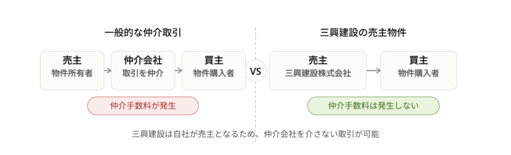 一般的な仲介取引と三興建設株式会社の売主物件を対比する図解