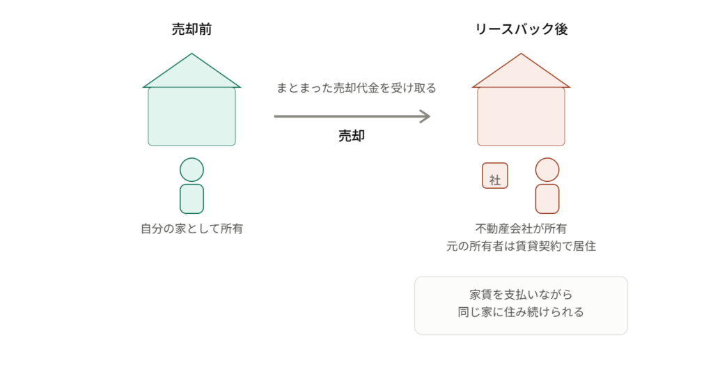 リースバック活用のビフォーアフター図解