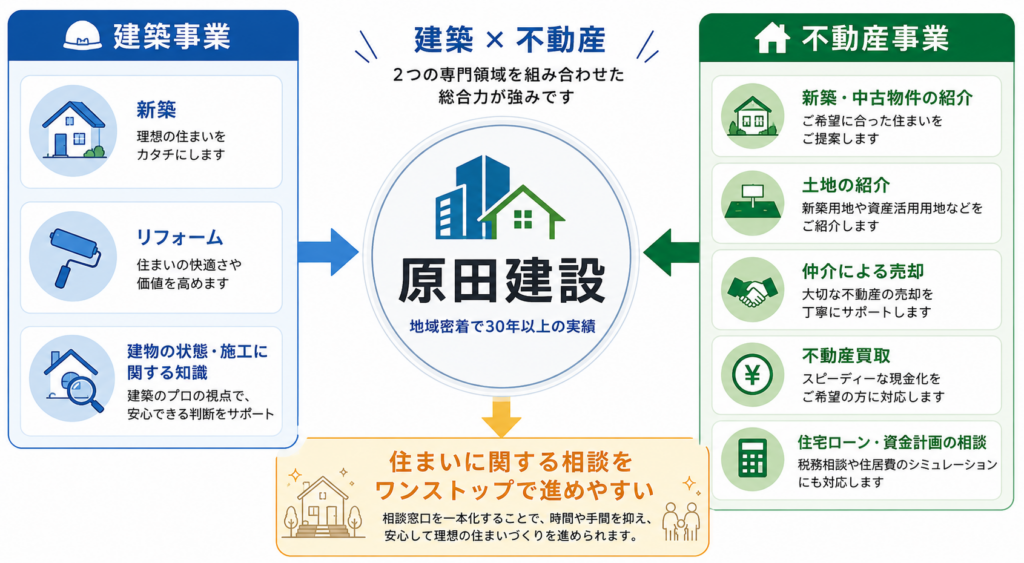 原田建設が建築事業と不動産事業を組み合わせ、新築・リフォーム・物件紹介・売却・買取・住宅ローン相談までワンストップで対応する仕組みを示した図解