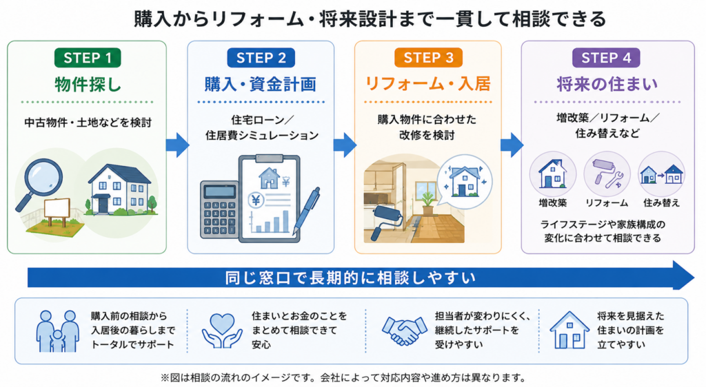 建設会社系不動産会社で、物件探しから購入・資金計画、リフォーム・入居、将来の増改築や住み替えまで同じ窓口で長期的に相談できる流れを示した図解 