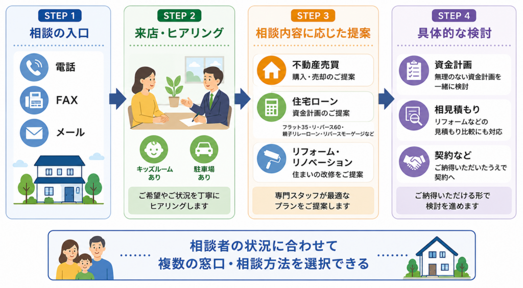 原田建設への相談の入口から来店・ヒアリング、不動産売買・住宅ローン・リフォームなどの提案、資金計画・相見積もり・契約の検討までの相談導線を示した図解 