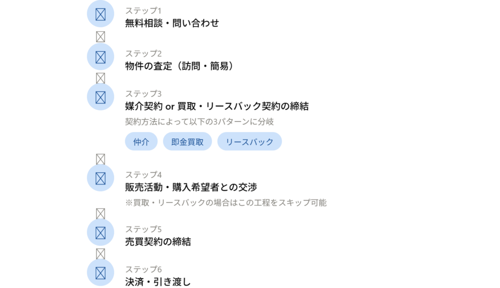 不動産売却の流れを示すステップ図