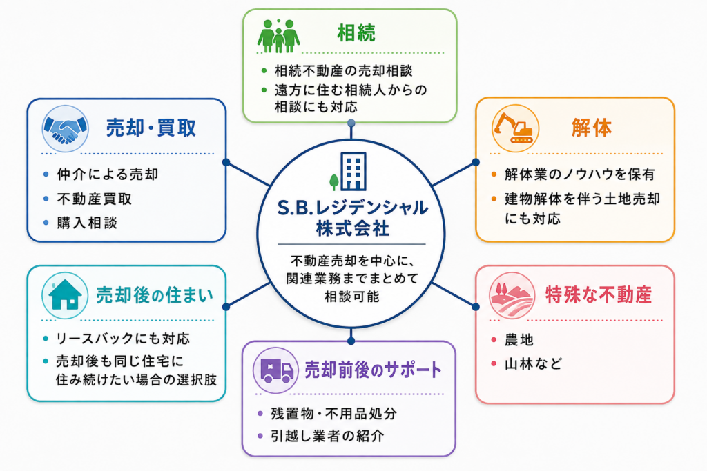S.B.レジデンシャル株式会社の対応サービスを示す図解