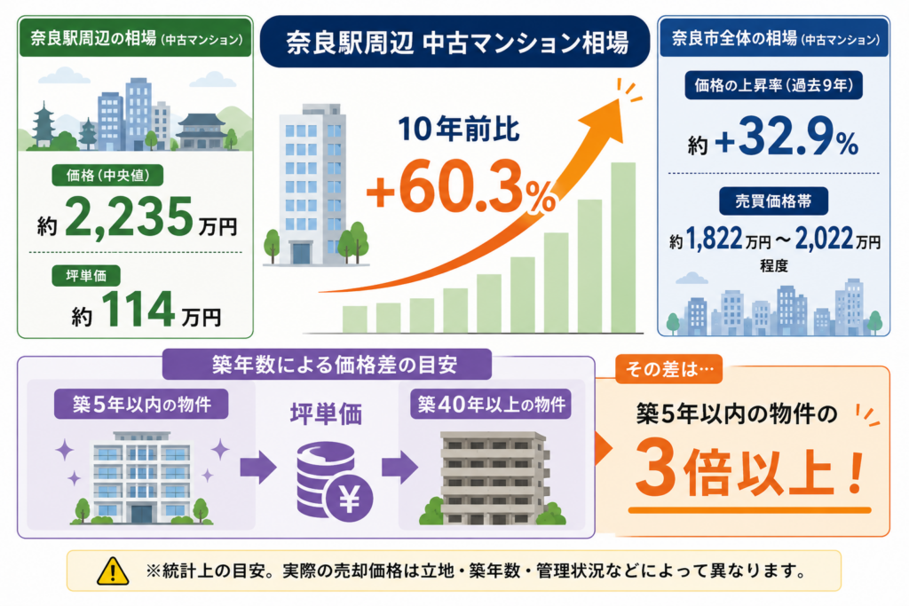 奈良駅周辺の中古マンション相場約2,235万円、坪単価約114万円、10年前比60.3%上昇などの相場データと、築年数による価格差をまとめた図解