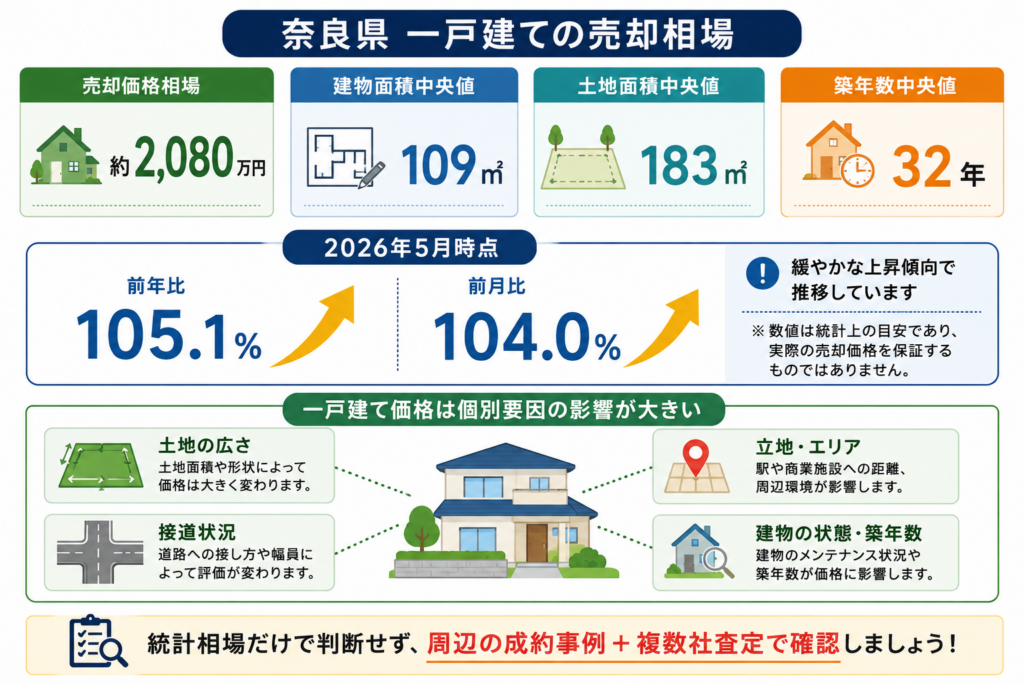 奈良県の一戸建て売却相場約2,080万円や建物・土地面積、築年数の中央値、価格推移と、土地の広さ・接道状況・立地・築年数など価格を左右する要因をまとめた図解