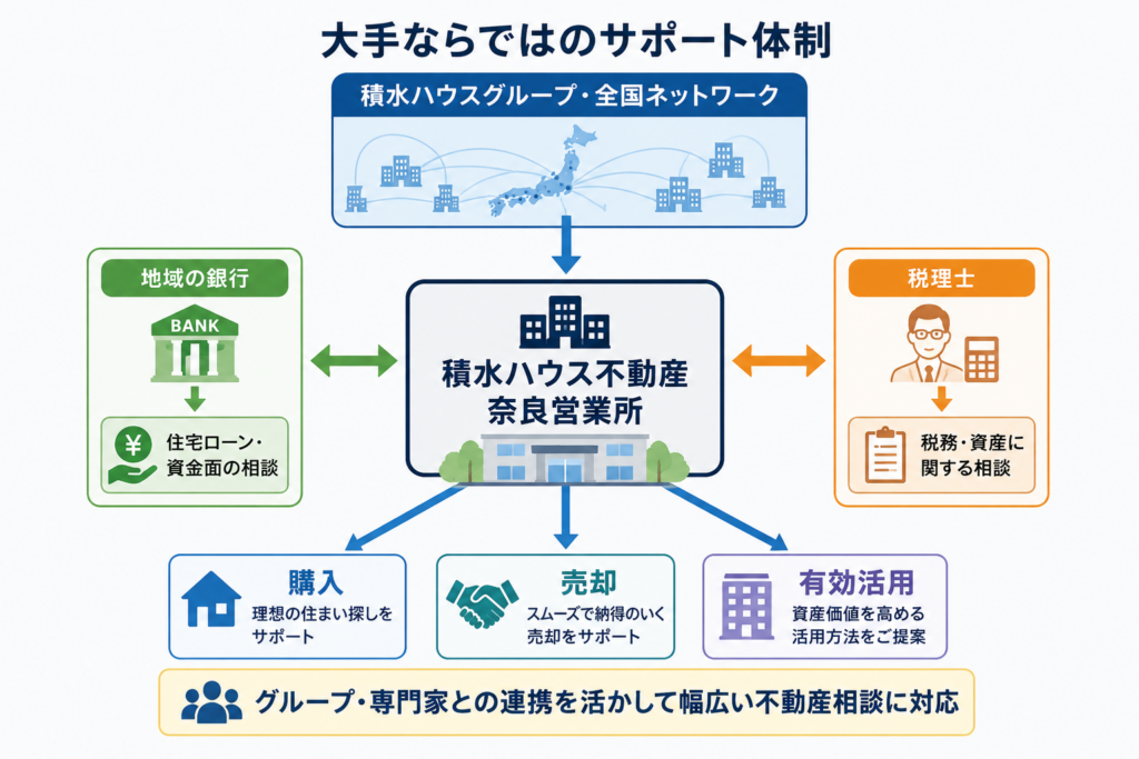 積水ハウス不動産 奈良営業所を中心に、全国ネットワークや地域の銀行、税理士と連携し、購入・売却・有効活用まで幅広くサポートする体制を示した相関図