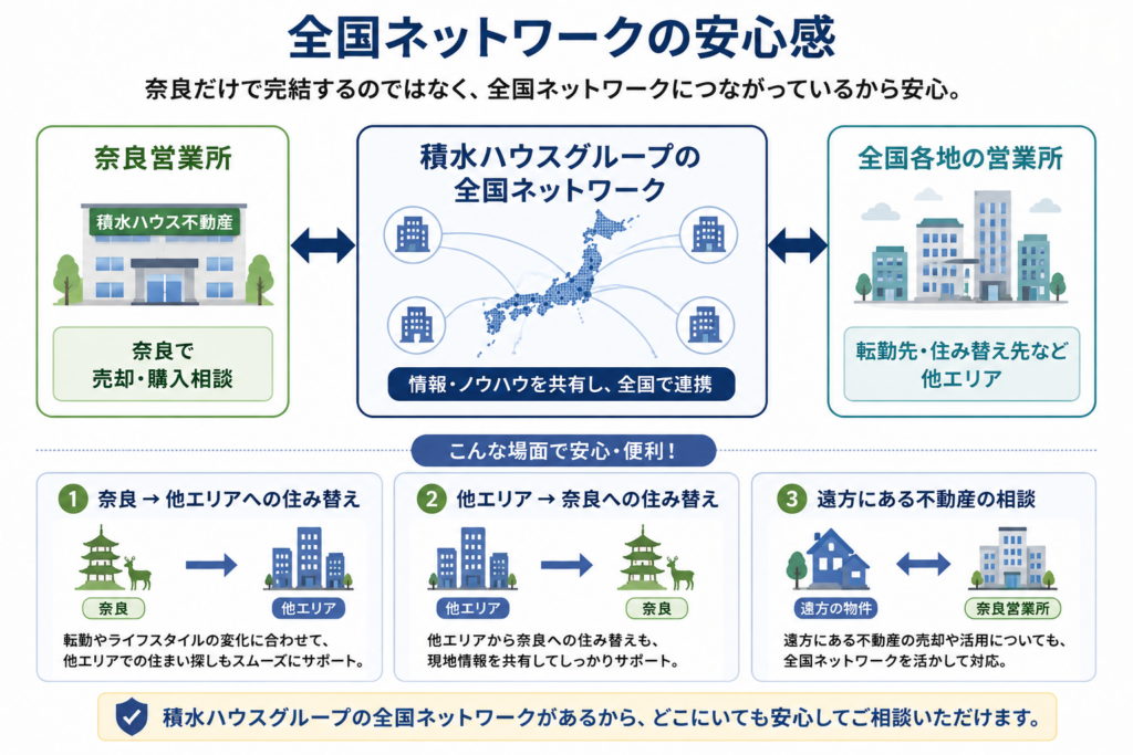 積水ハウス不動産 奈良営業所と全国各地の営業所がグループの全国ネットワークで連携し、奈良から他エリアへの住み替えや遠方の不動産相談などに対応する仕組みを示した図解