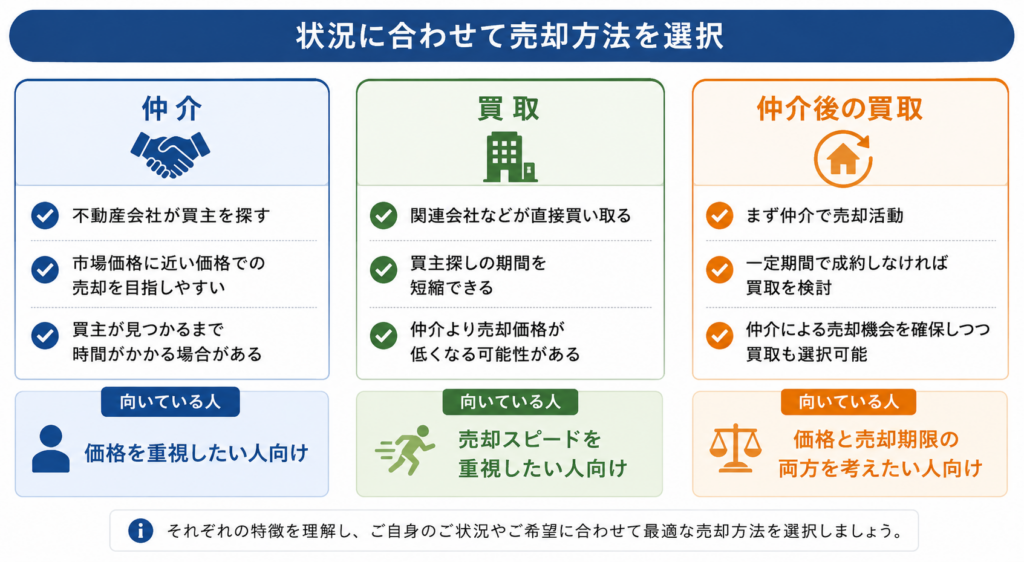 福屋不動産販売 大和郡山店で検討できる「仲介」「買取」「仲介後の買取」の3つの売却方法を比較した図解