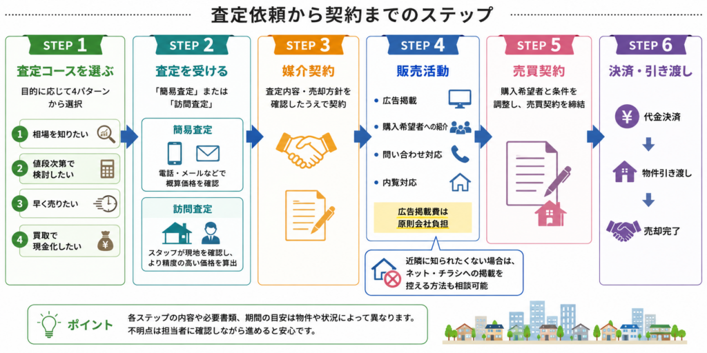 センチュリー21カインドホームの不動産売却の流れを示す図解 