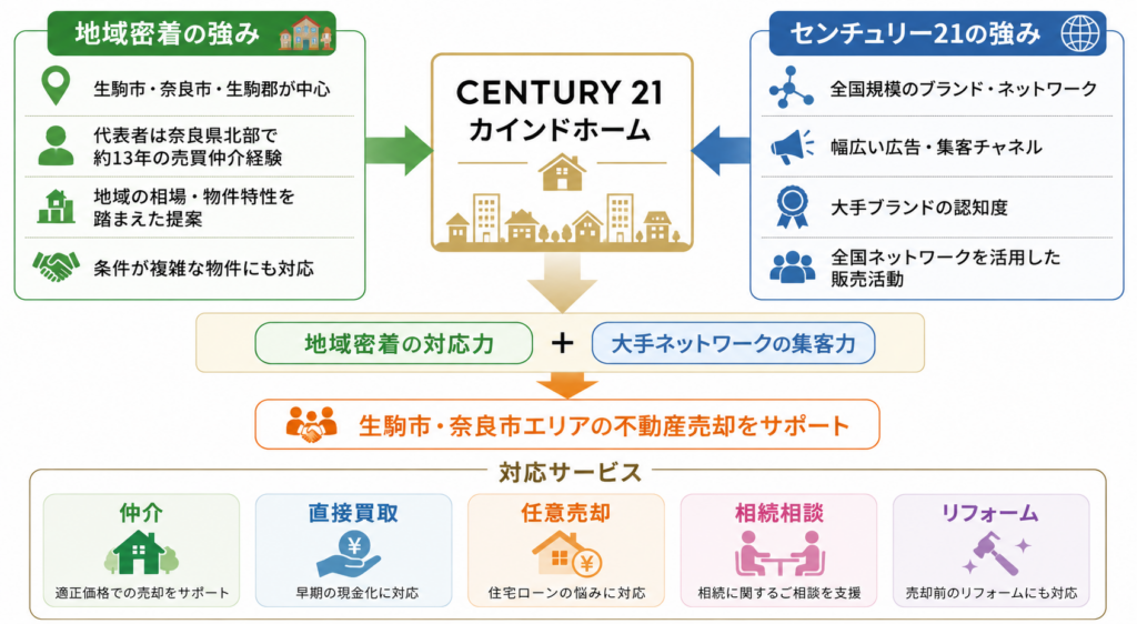 センチュリー21カインドホームの特徴を示す図解