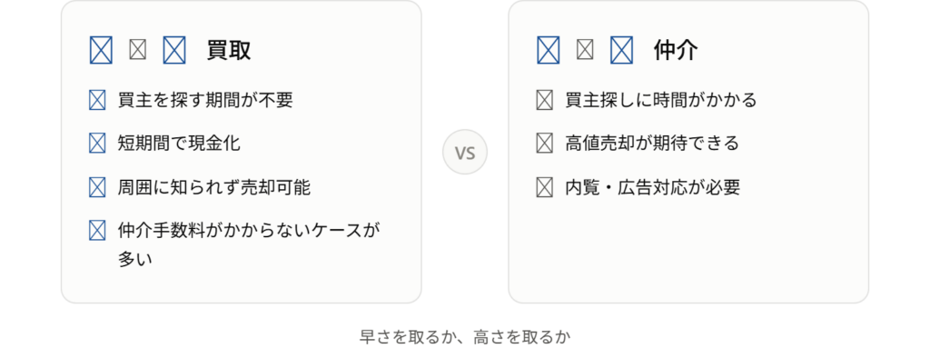 不動産売却における「買取」と「仲介」の特徴を比較した図解