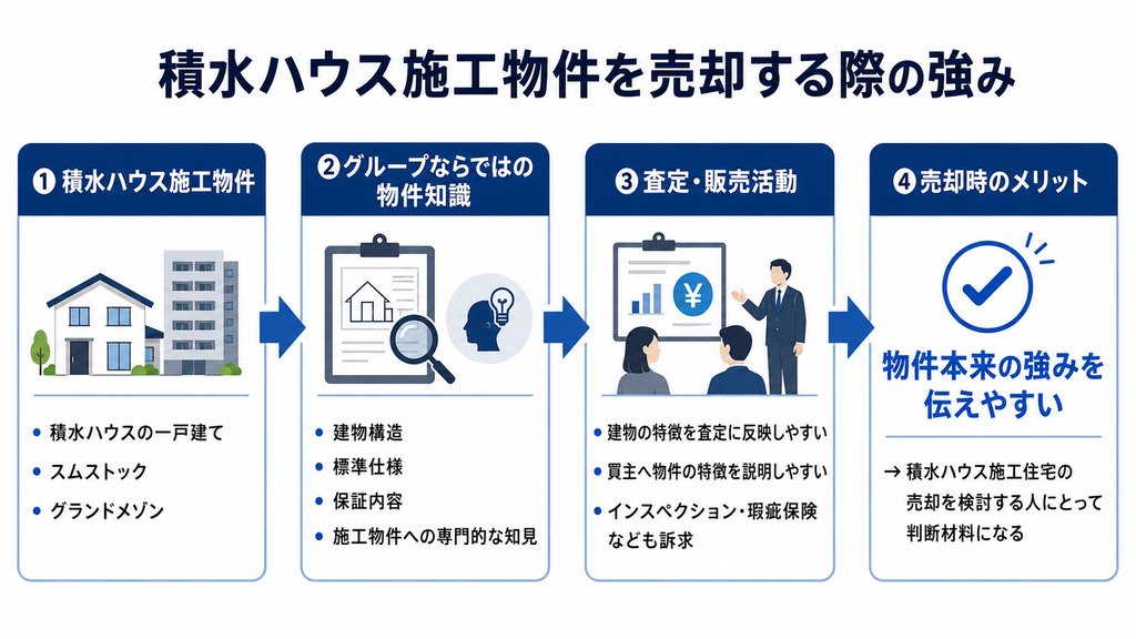 積水ハウス施工物件の売却における強みを、物件知識・査定・販売活動・売却時のメリットの流れで示した図解
