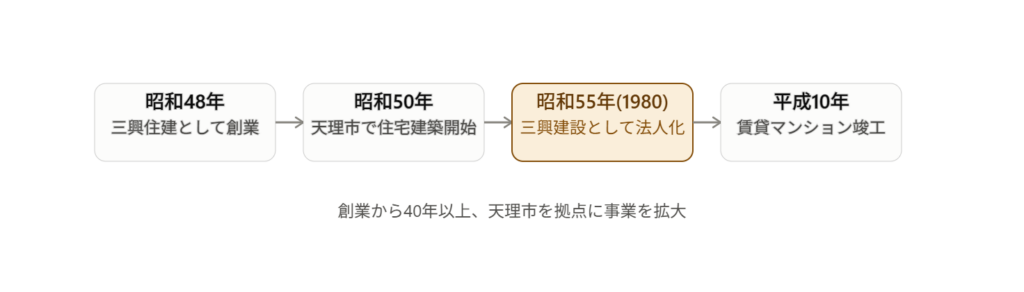三興建設株式会社の事業沿革を示すステップ図