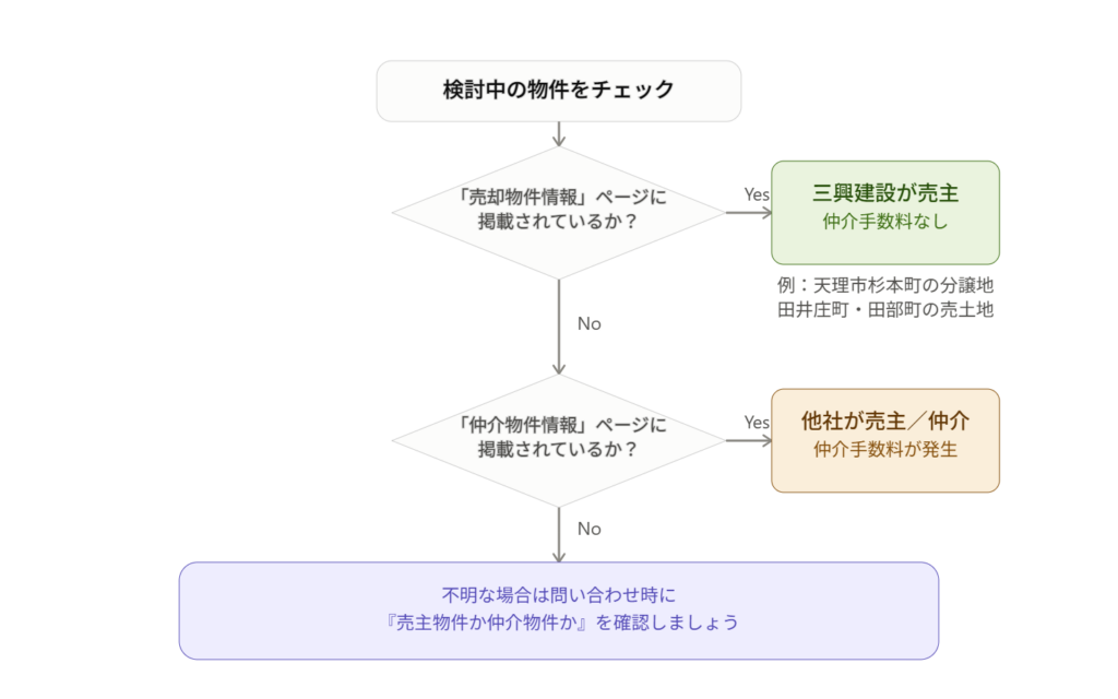 仲介手数料が発生しないケースを判定するフローチャート