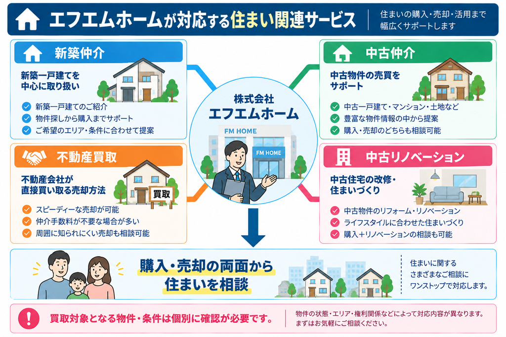 株式会社エフエムホームが対応する新築仲介、中古仲介、不動産買取、中古リノベーションの4つの住まい関連サービスと、購入・売却の両面から相談できる体制を示した図解。
