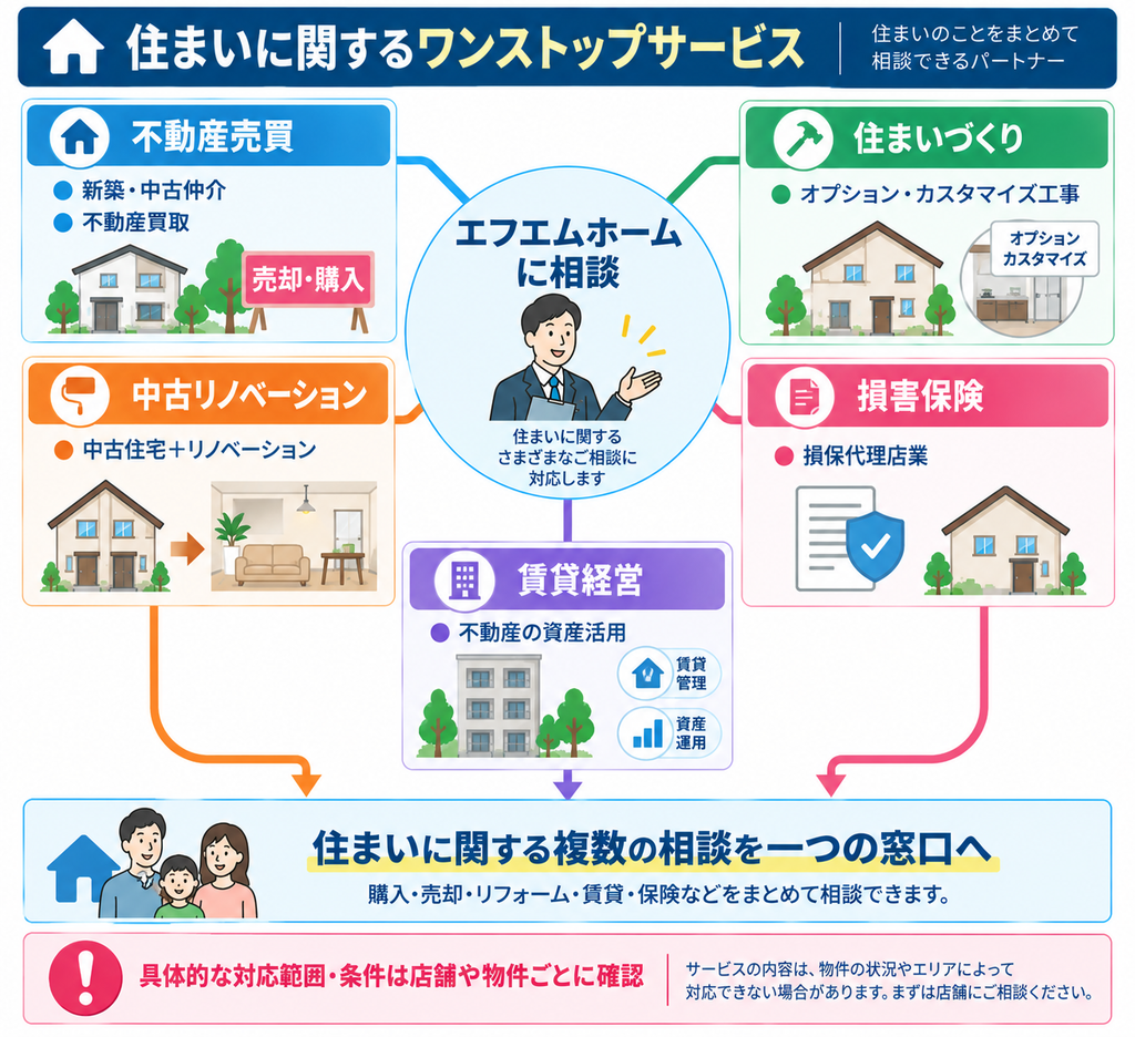 エフエムホームで相談できる不動産売買、住まいづくり、中古リノベーション、損害保険、賃貸経営の5つのサービスと、住まいに関する相談を一つの窓口で行える体制を示した図解。