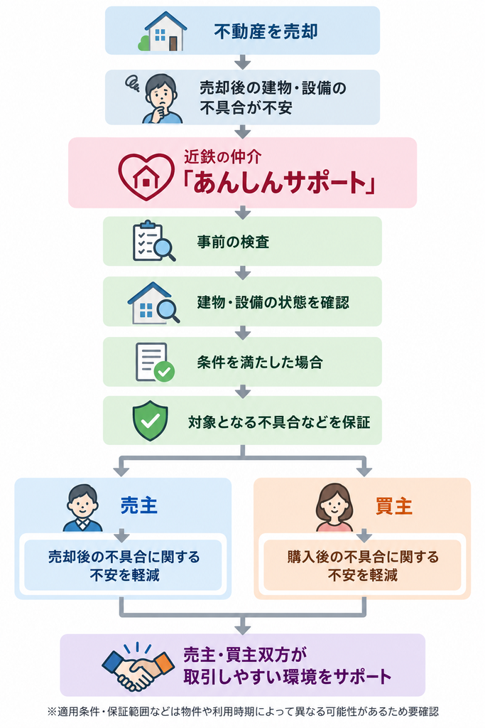 近鉄の仲介「あんしんサポート」で、事前検査から条件確認、保証、売主・買主双方の不安軽減までの流れを示した図解。
