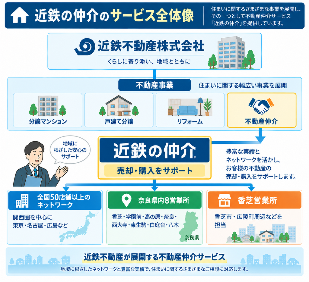 近鉄不動産株式会社の不動産事業のうち、仲介サービス「近鉄の仲介」が売却・購入を支援し、全国50店舗以上のネットワークや奈良県内8営業所、香芝営業所を展開している関係を示した図解。