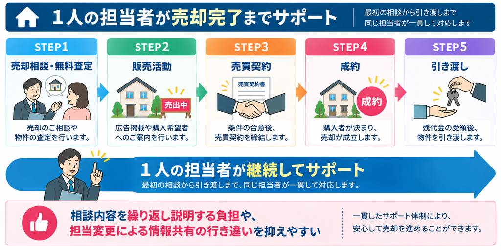 売却相談・無料査定から販売活動、売買契約、成約、引き渡しまで、1人の担当者が継続してサポートする5ステップの流れを示した図解。