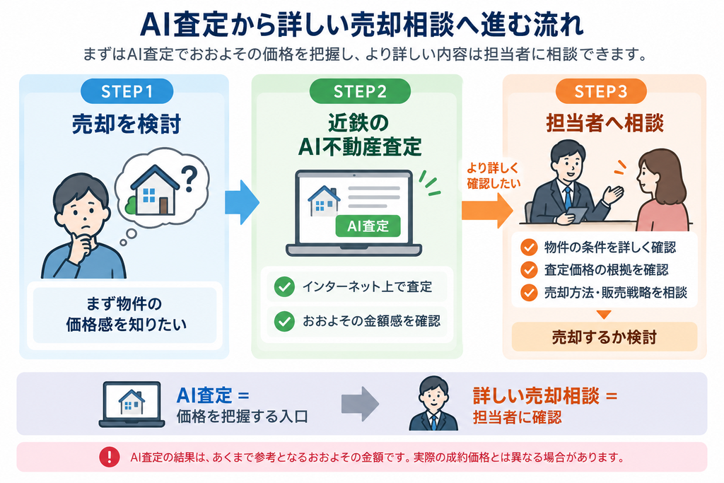 近鉄のAI不動産査定でおおよその価格を確認し、必要に応じて担当者へ詳しい売却相談を行う3ステップの流れを示した図解。 