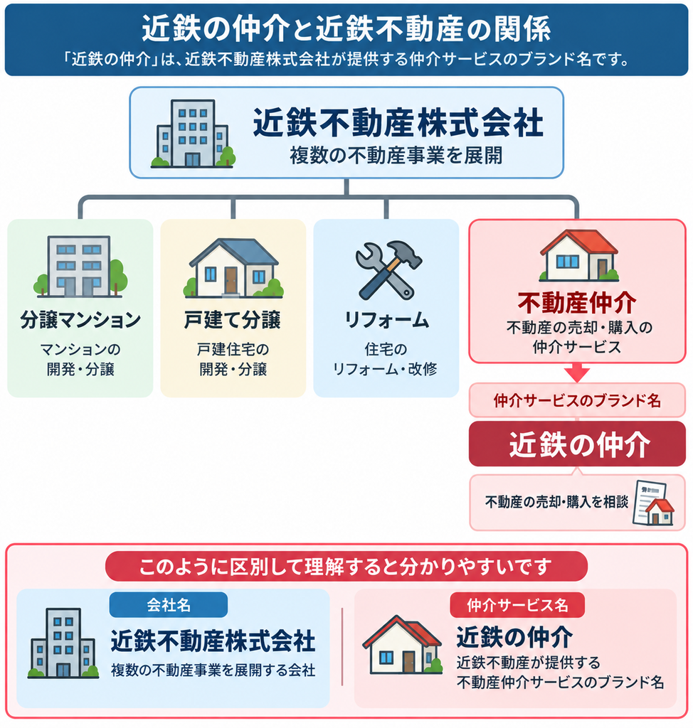 近鉄不動産株式会社が展開する分譲マンション・戸建て分譲・リフォーム・不動産仲介の各事業と、不動産仲介サービスのブランド名が「近鉄の仲介」である関係を示した図解