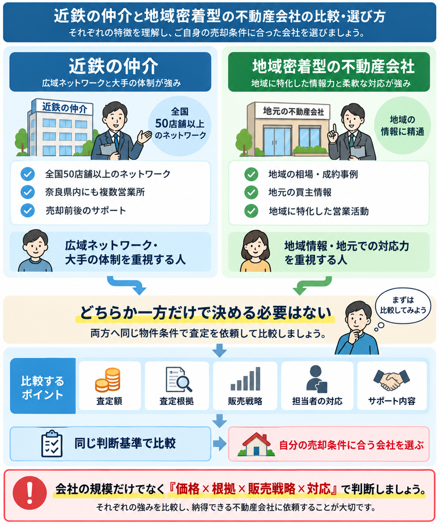 近鉄の仲介と地域密着型の不動産会社の特徴を比較し、両方へ同じ条件で査定を依頼して、査定額・査定根拠・販売戦略・担当者の対応・サポート内容から自分の売却条件に合う会社を選ぶ方法を示した図解。