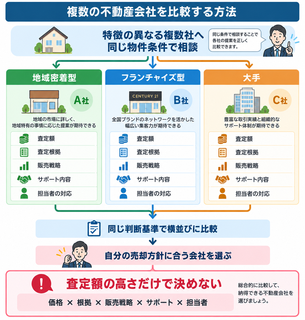 地域密着型・フランチャイズ型・大手の不動産会社を、査定額・査定根拠・販売戦略・サポート内容・担当者の対応の5項目で比較し、自分の売却方針に合う会社を選ぶ方法を示した図解。