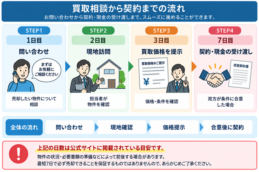 不動産の買取相談から、1日目の問い合わせ、2日目の現地訪問、3日目の買取価格提示、7日目の合意後の契約・現金受け渡しまでの目安と、物件状況や必要書類によって日数が前後する可能性を示した図解