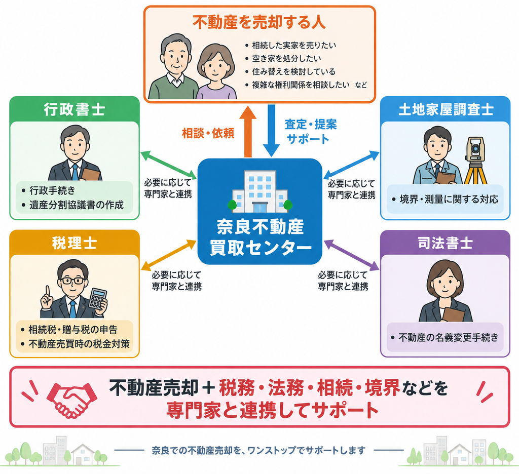 奈良不動産買取センターが、行政書士・土地家屋調査士・税理士・司法書士と必要に応じて連携し、不動産売却に伴う行政手続きや相続、税務、境界・測量、名義変更などをサポートする体制を示した相関図。