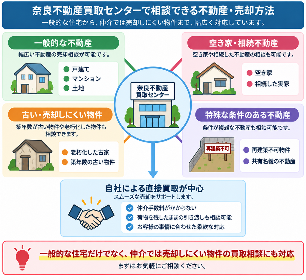 奈良不動産買取センターで相談できる戸建て・マンション・土地、空き家・相続不動産、老朽化した物件、再建築不可・共有名義などの不動産と、直接買取による売却方法やサポート内容を示した図解。