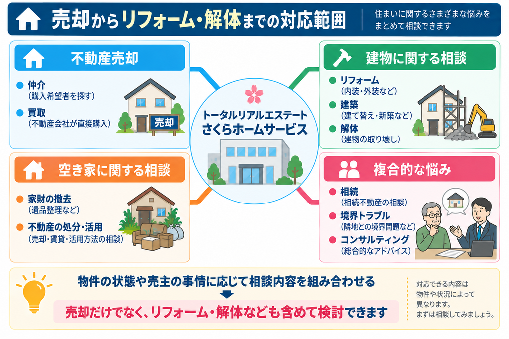 トータルリアルエステートさくらホームサービスで相談できる不動産売却、リフォーム・建築・解体、空き家、相続・境界トラブルなどの対応範囲を示した図解 