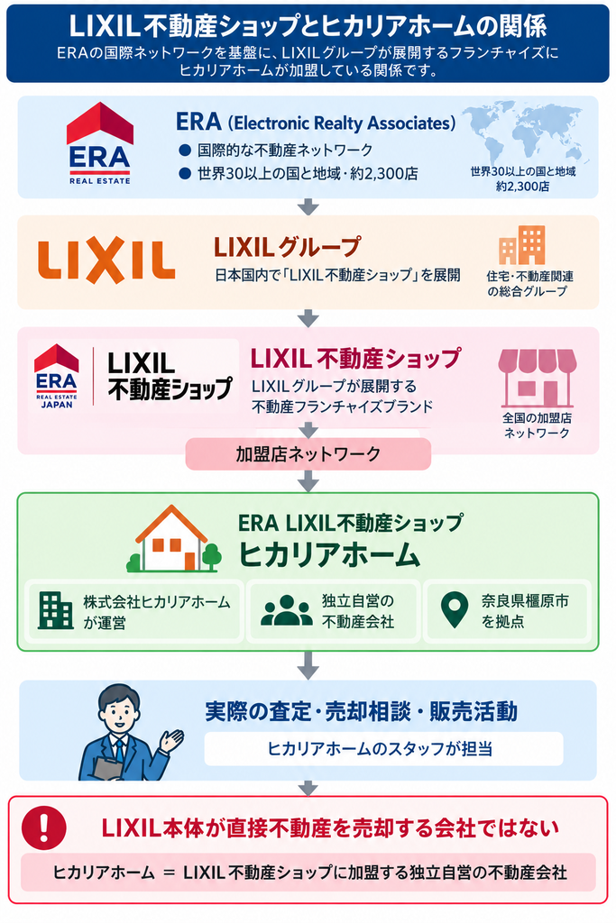 ERAの国際不動産ネットワーク、LIXIL不動産ショップ、加盟店のヒカリアホームの関係と、実際の査定・売却相談をヒカリアホームが担当する仕組みを示した図解。