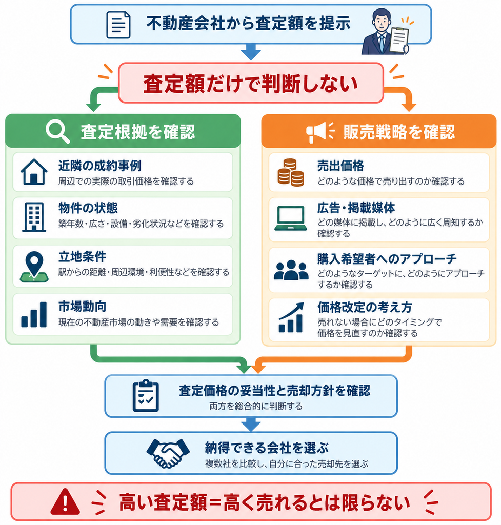 不動産会社の査定額だけで判断せず、近隣の成約事例・物件状態・立地条件・市場動向などの査定根拠と、売出価格・広告媒体・購入希望者へのアプローチ・価格改定方針などの販売戦略を確認し、納得できる売却先を選ぶ流れを示した図解。