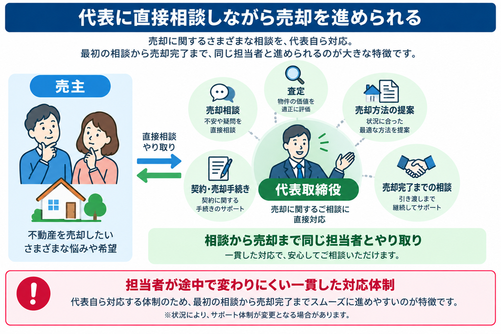 売主が代表取締役へ直接相談し、査定や売却方法の提案、契約手続きから売却完了まで一貫して相談できる対応体制を示した図解
