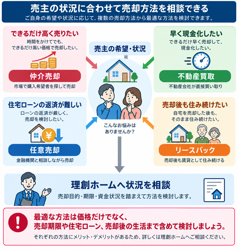 売主の希望や状況に応じて、仲介売却・不動産買取・任意売却・リースバックの4つの売却方法を比較し、選び方を示した図解。