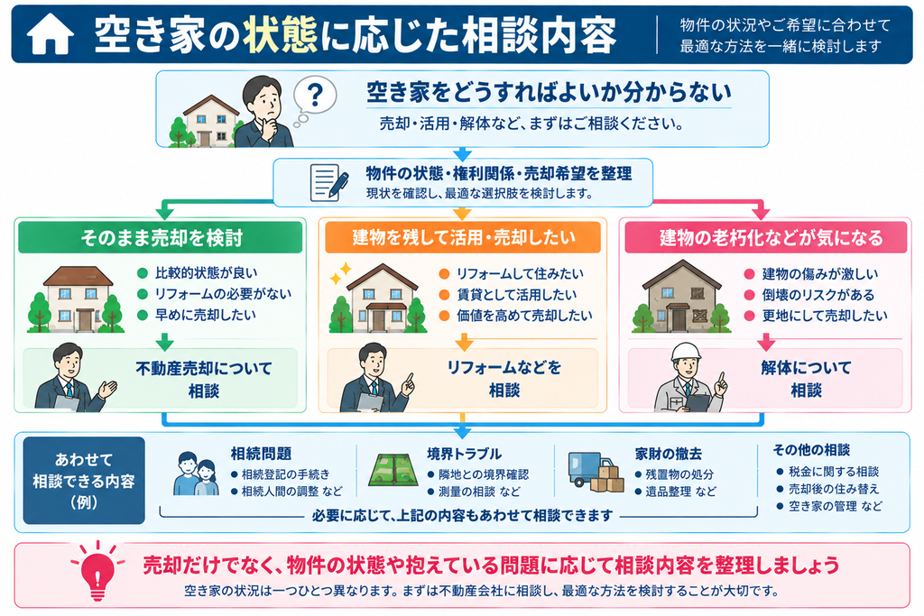 空き家の状態や権利関係、売却希望を整理し、そのまま売却、リフォームによる活用・売却、解体などの選択肢と、相続・境界・家財撤去などの相談内容を示した図解