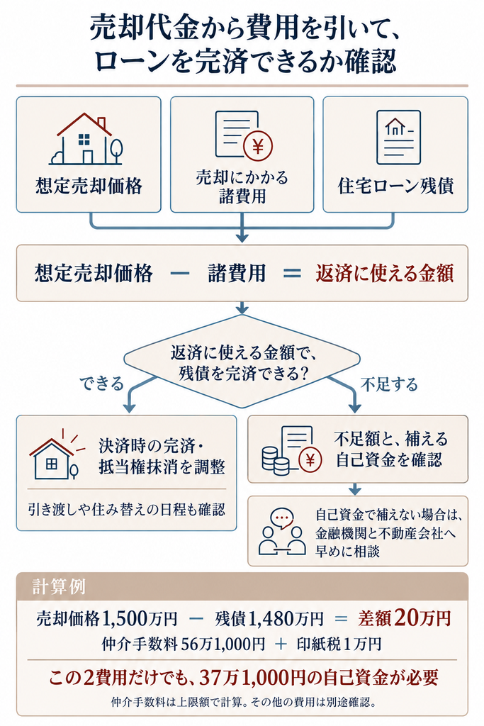 想定売却価格から諸費用を引き、住宅ローン残債を完済できる場合と不足する場合の確認手順を示した分岐図。