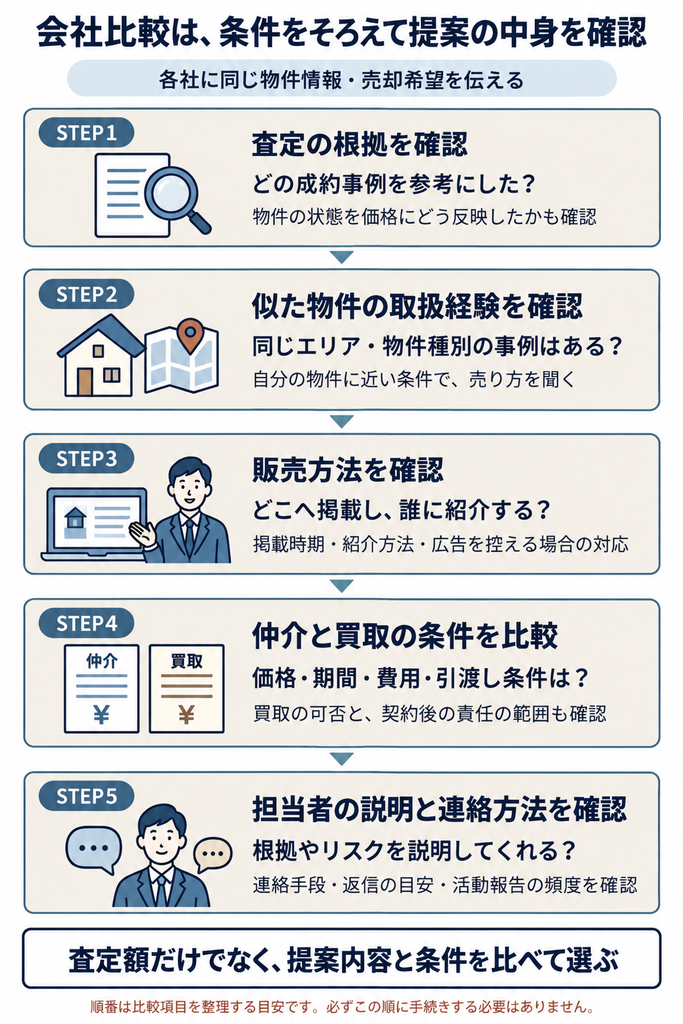 不動産会社へ同じ条件を伝えて査定根拠や取扱経験と販売方法や売却条件と担当者の対応を順に確認する比較手順図