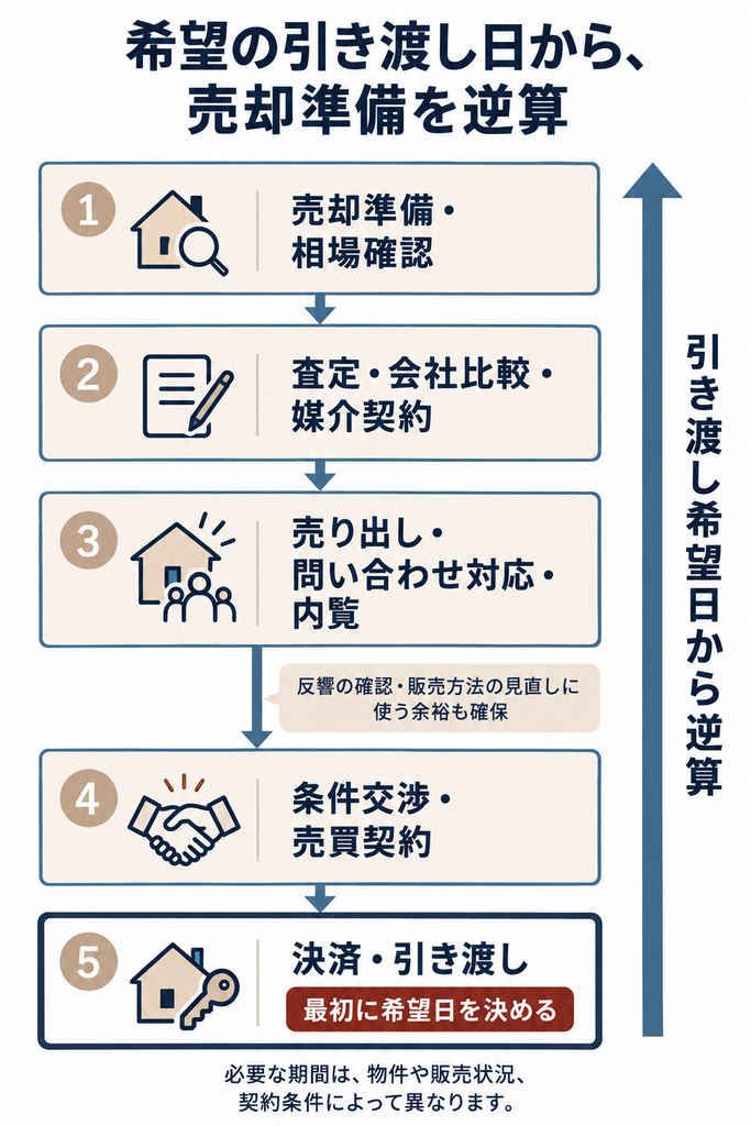 希望の引き渡し日から逆算し、相場確認から査定、売り出し、契約、決済までの売却工程と見直しの余裕を示す図解