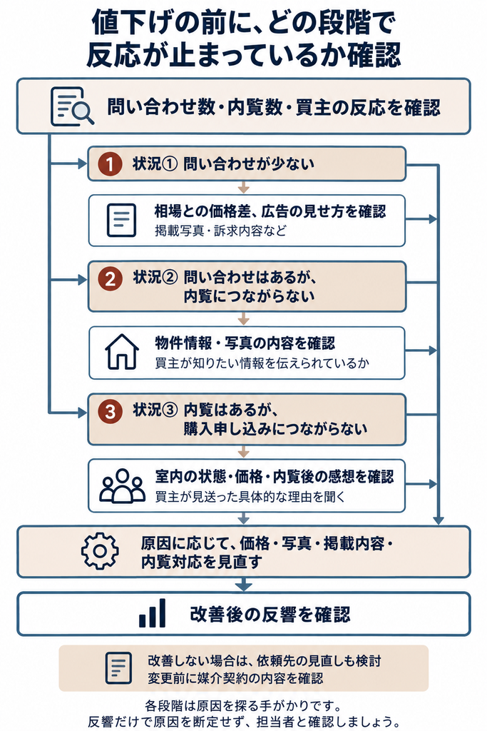 問い合わせ・内覧・購入申し込みの状況から売れない原因を切り分け、価格や販売方法の見直しと反響確認を示す図