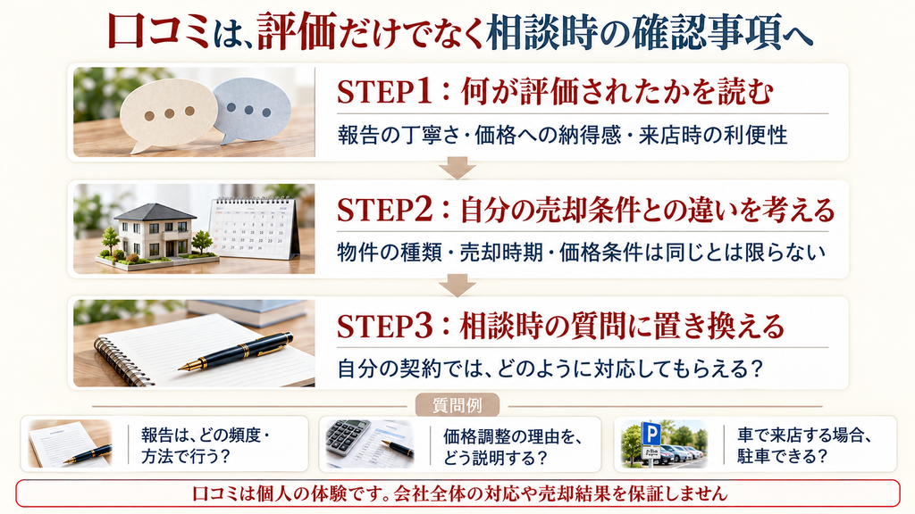 口コミの評価内容を読み、自分の売却条件との違いを考え、報告方法や価格説明など相談時の質問へ変える手順図。