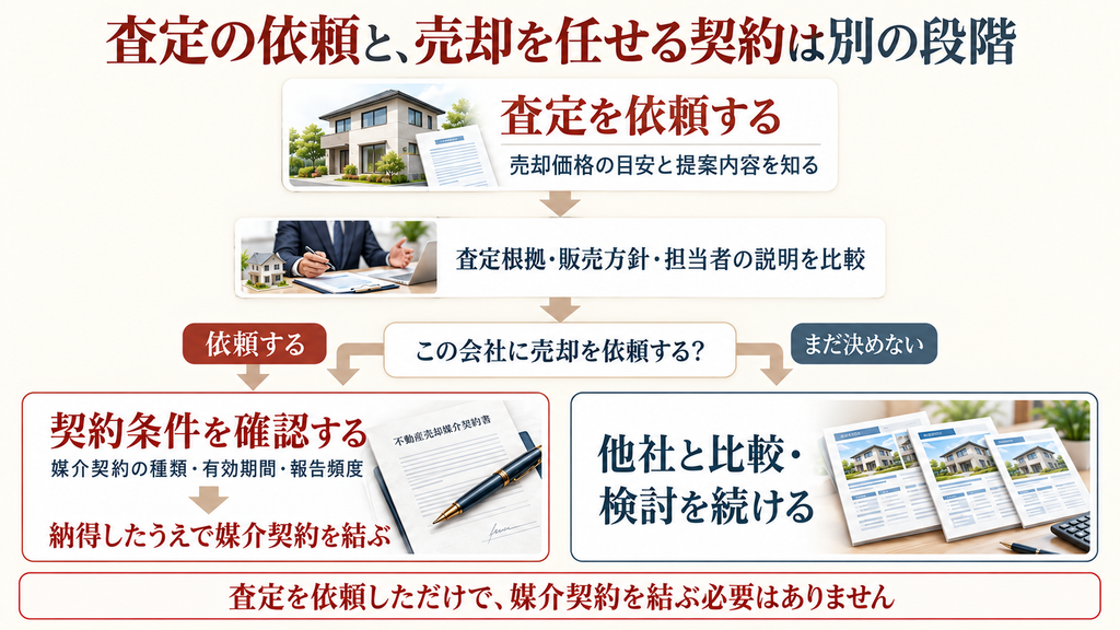 査定依頼で価格の目安と提案を確認し、比較したうえで媒介契約を結ぶか、検討を続けるかを選ぶ流れを示す図解。