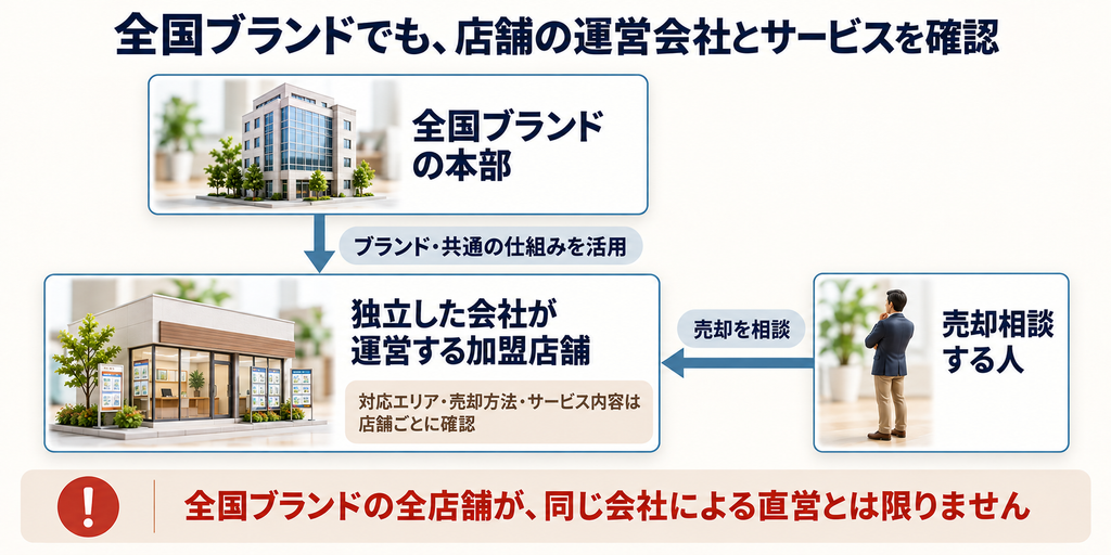 全国ブランド本部と独立した加盟店舗、売却相談者の関係を示し、店舗ごとにサービス内容を確認するための図解。