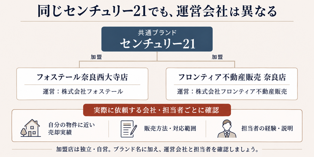センチュリー21の共通ブランドと独立した運営会社の関係、売却依頼時に確認したい実績や担当者の違いを示す図