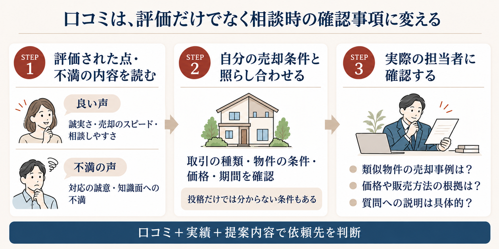 フォステールの口コミを読み、取引条件の違いを確かめ、実績と提案内容を担当者に確認して売却依頼先を判断する図