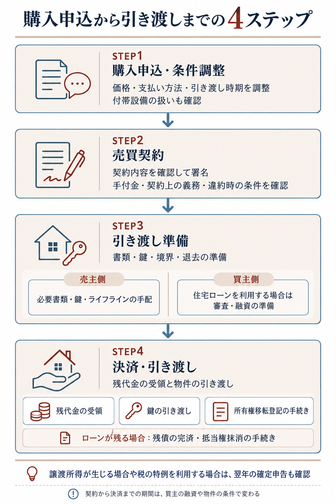 不動産の購入申込から条件調整、売買契約、引き渡し準備、決済と登記までの手続きの順序を示した四段階の図解。
