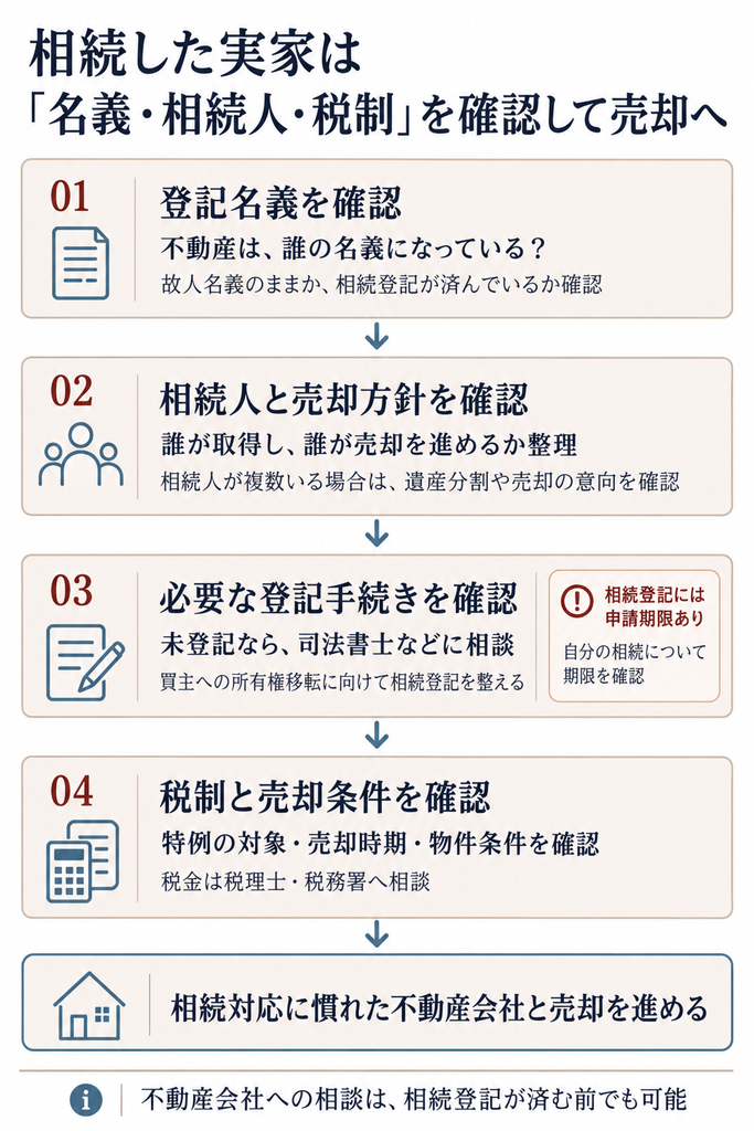 相続した実家の売却に向け、登記名義、相続人の意向、必要な相続登記、税制の適用条件を順に確認する流れの図。
