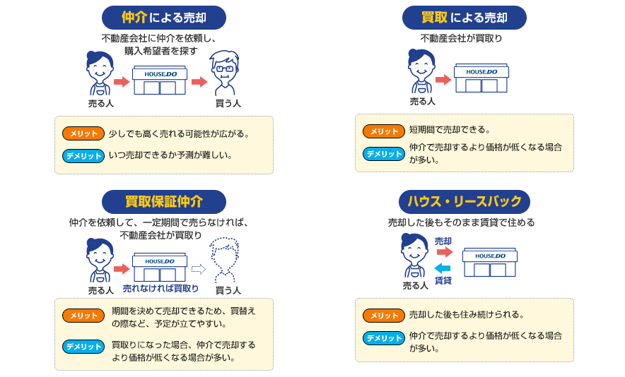 選べる売却方法の図解