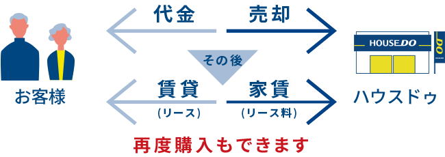 ハウス・リースバックの解説図